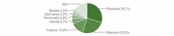 Grafico cittadinanza stranieri - Casalvieri 2012