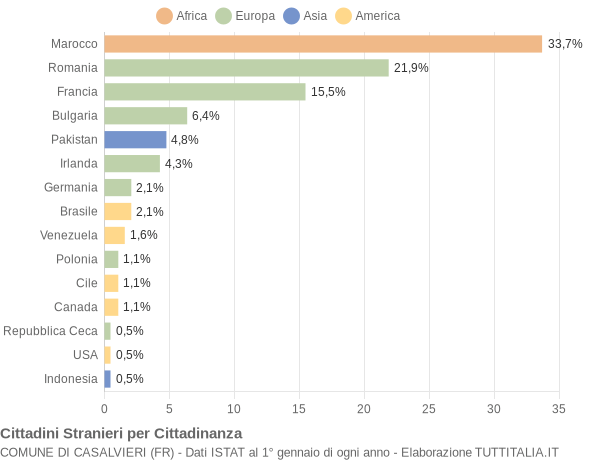 Grafico cittadinanza stranieri - Casalvieri 2017