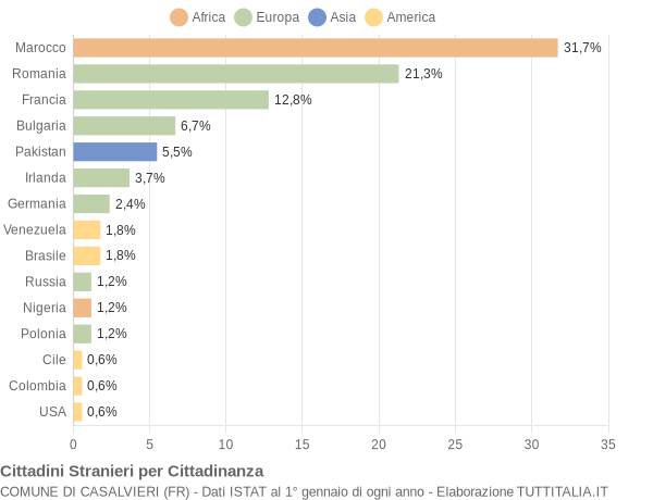 Grafico cittadinanza stranieri - Casalvieri 2019