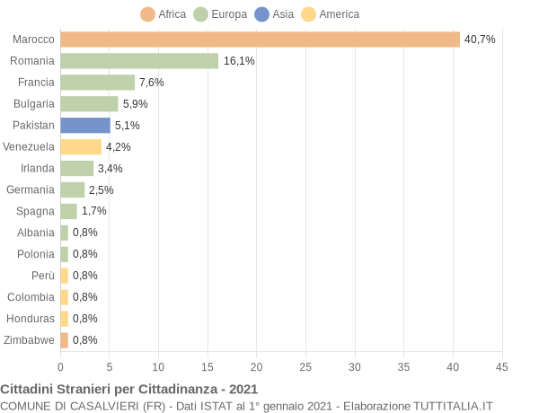 Grafico cittadinanza stranieri - Casalvieri 2021