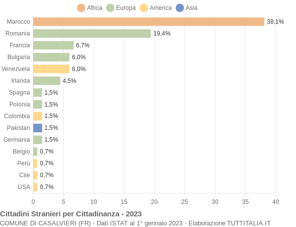 Grafico cittadinanza stranieri - Casalvieri 2023