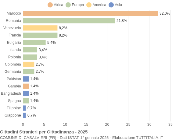 Grafico cittadinanza stranieri - Casalvieri 2025