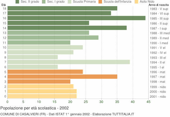 Grafico Popolazione in età scolastica - Casalvieri 2002