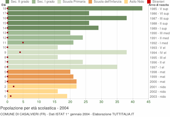 Grafico Popolazione in età scolastica - Casalvieri 2004
