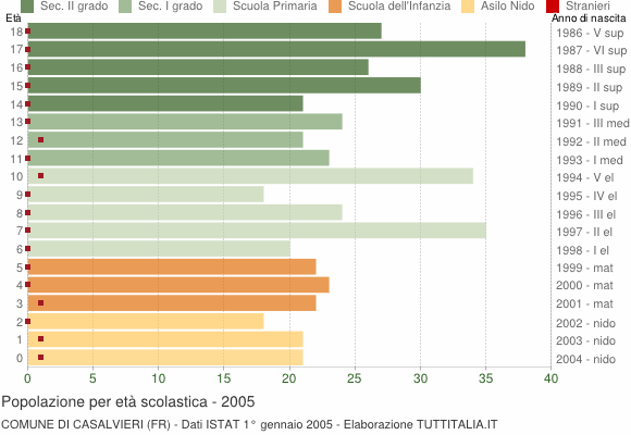 Grafico Popolazione in età scolastica - Casalvieri 2005