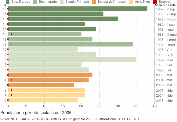 Grafico Popolazione in età scolastica - Casalvieri 2006