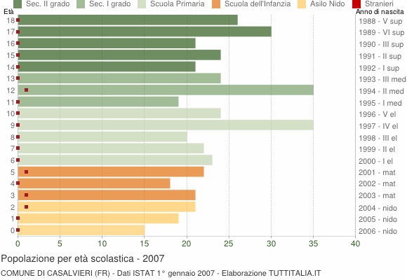 Grafico Popolazione in età scolastica - Casalvieri 2007