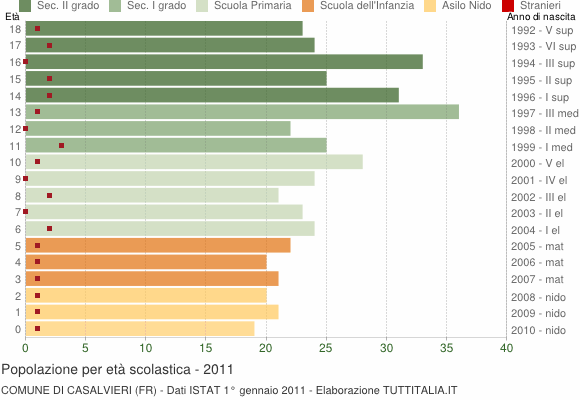Grafico Popolazione in età scolastica - Casalvieri 2011