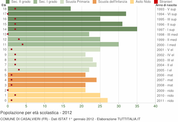 Grafico Popolazione in età scolastica - Casalvieri 2012