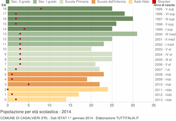Grafico Popolazione in età scolastica - Casalvieri 2014