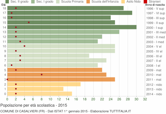 Grafico Popolazione in età scolastica - Casalvieri 2015