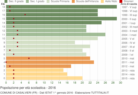 Grafico Popolazione in età scolastica - Casalvieri 2016