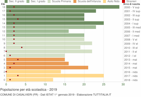 Grafico Popolazione in età scolastica - Casalvieri 2019