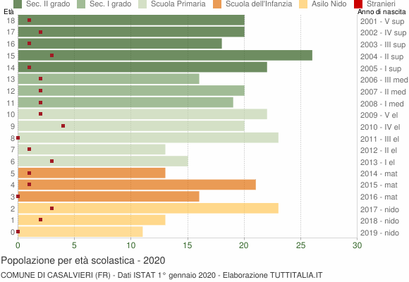 Grafico Popolazione in età scolastica - Casalvieri 2020
