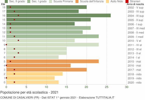 Grafico Popolazione in età scolastica - Casalvieri 2021