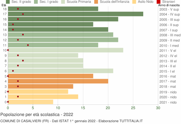 Grafico Popolazione in età scolastica - Casalvieri 2022