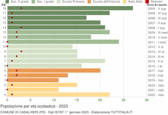 Grafico Popolazione in età scolastica - Casalvieri 2023