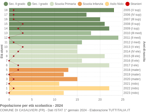 Grafico Popolazione in età scolastica - Casalvieri 2024