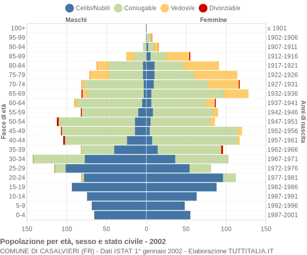 Grafico Popolazione per età, sesso e stato civile Comune di Casalvieri (FR)