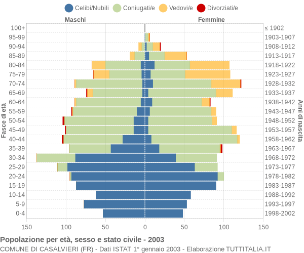 Grafico Popolazione per età, sesso e stato civile Comune di Casalvieri (FR)