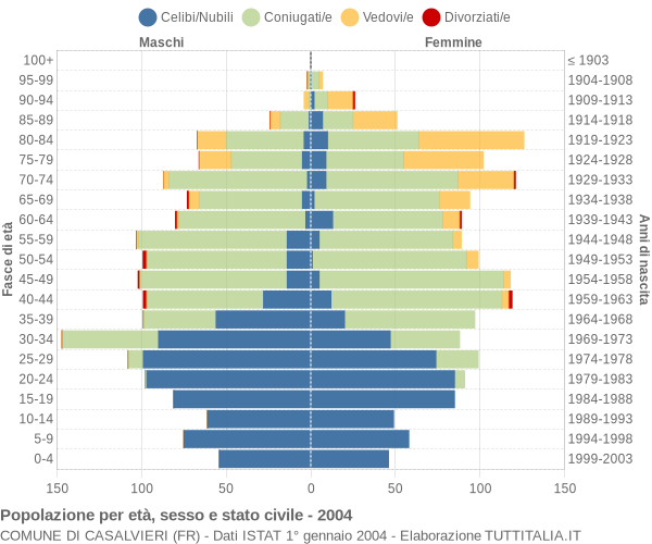 Grafico Popolazione per età, sesso e stato civile Comune di Casalvieri (FR)