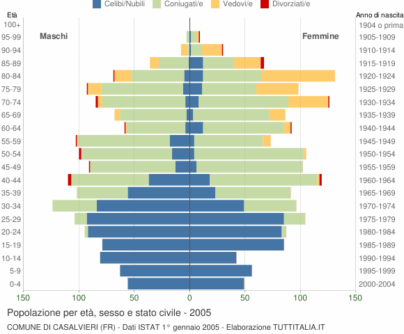 Grafico Popolazione per età, sesso e stato civile Comune di Casalvieri (FR)