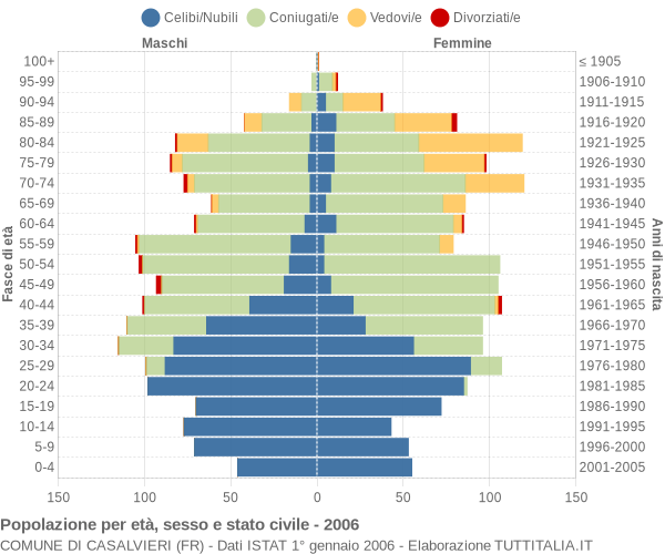 Grafico Popolazione per età, sesso e stato civile Comune di Casalvieri (FR)