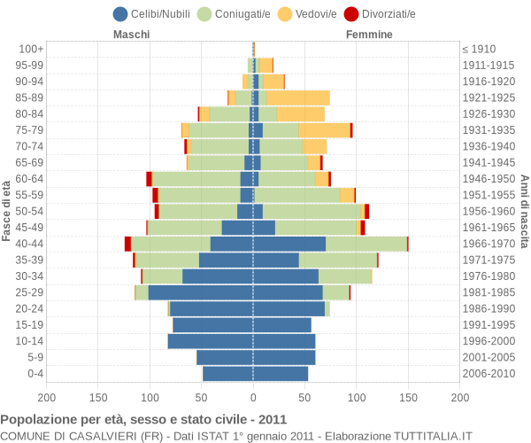 Grafico Popolazione per età, sesso e stato civile Comune di Casalvieri (FR)