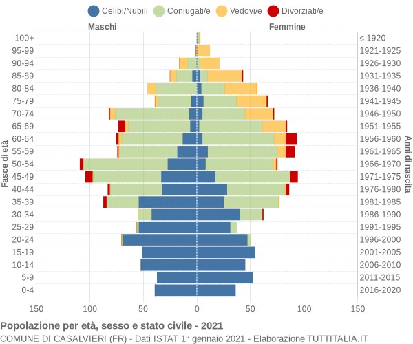 Grafico Popolazione per età, sesso e stato civile Comune di Casalvieri (FR)