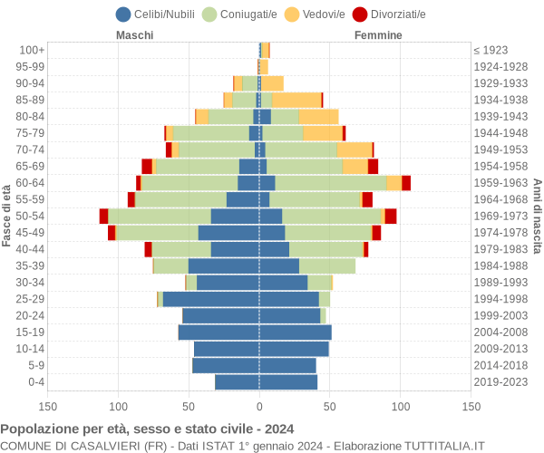 Grafico Popolazione per età, sesso e stato civile Comune di Casalvieri (FR)