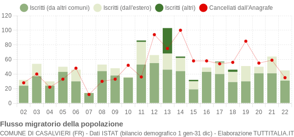 Flussi migratori della popolazione Comune di Casalvieri (FR)