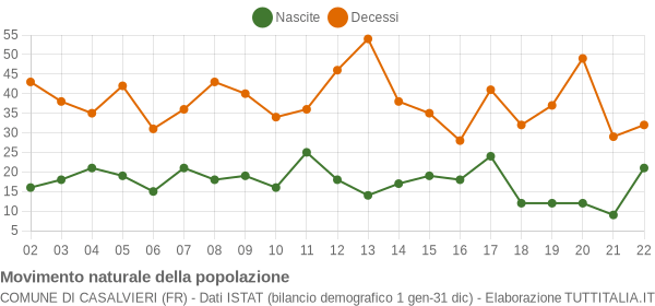 Grafico movimento naturale della popolazione Comune di Casalvieri (FR)