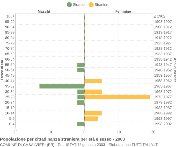 Grafico cittadini stranieri - Casalvieri 2003