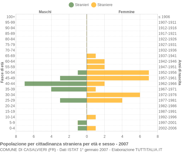 Grafico cittadini stranieri - Casalvieri 2007