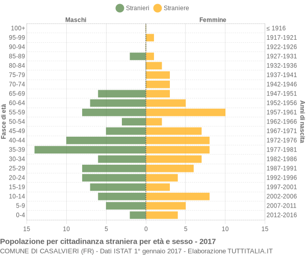 Grafico cittadini stranieri - Casalvieri 2017