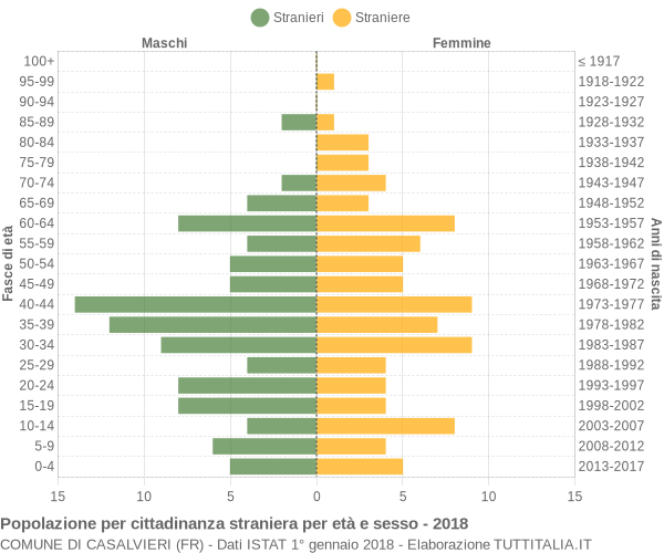 Grafico cittadini stranieri - Casalvieri 2018