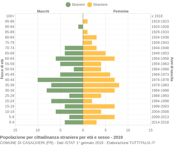 Grafico cittadini stranieri - Casalvieri 2019