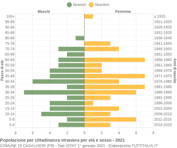 Grafico cittadini stranieri - Casalvieri 2021