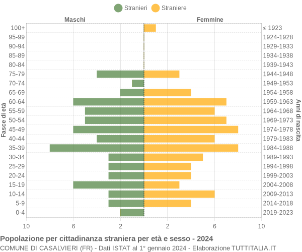 Grafico cittadini stranieri - Casalvieri 2024