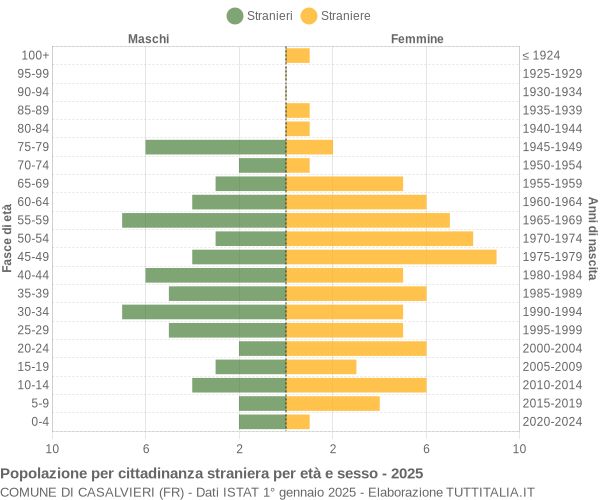 Grafico cittadini stranieri - Casalvieri 2025