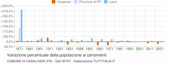 Grafico variazione percentuale della popolazione Comune di Casalvieri (FR)