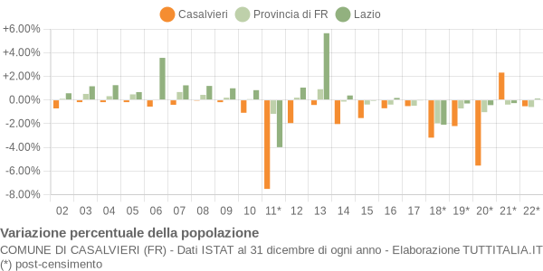 Variazione percentuale della popolazione Comune di Casalvieri (FR)