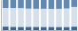 Grafico struttura della popolazione Comune di Casalvieri (FR)