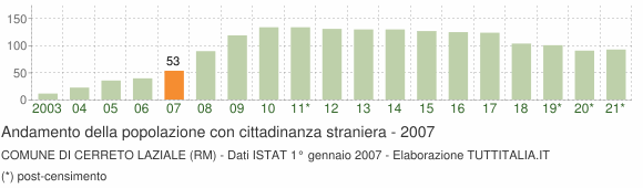 Grafico andamento popolazione stranieri Comune di Cerreto Laziale (RM)