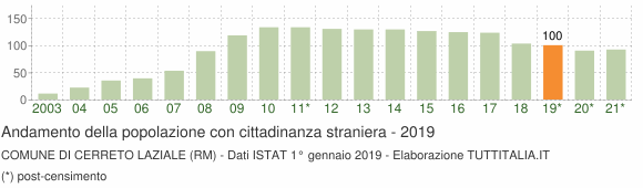 Grafico andamento popolazione stranieri Comune di Cerreto Laziale (RM)