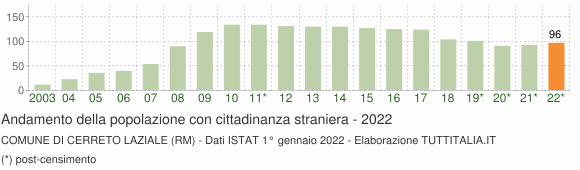 Grafico andamento popolazione stranieri Comune di Cerreto Laziale (RM)