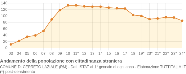 Andamento popolazione stranieri Comune di Cerreto Laziale (RM)