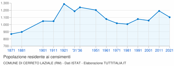 Grafico andamento storico popolazione Comune di Cerreto Laziale (RM)