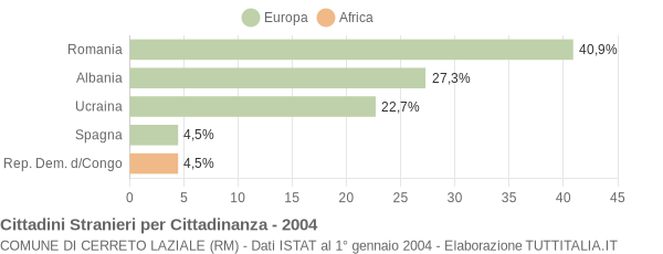 Grafico cittadinanza stranieri - Cerreto Laziale 2004