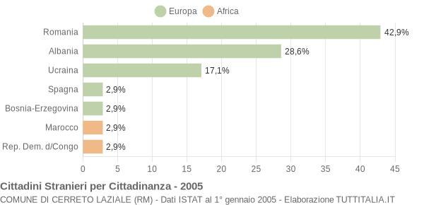 Grafico cittadinanza stranieri - Cerreto Laziale 2005